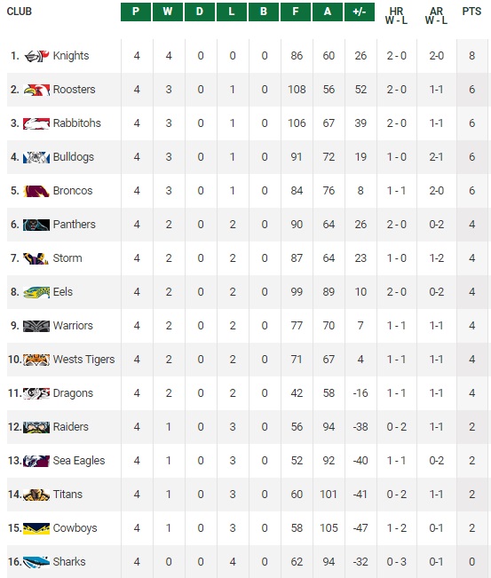 20150330 - Classement NRL R4