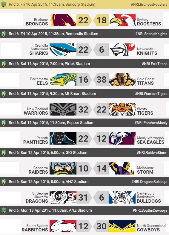 20150413 - Résultats round 6 NRL