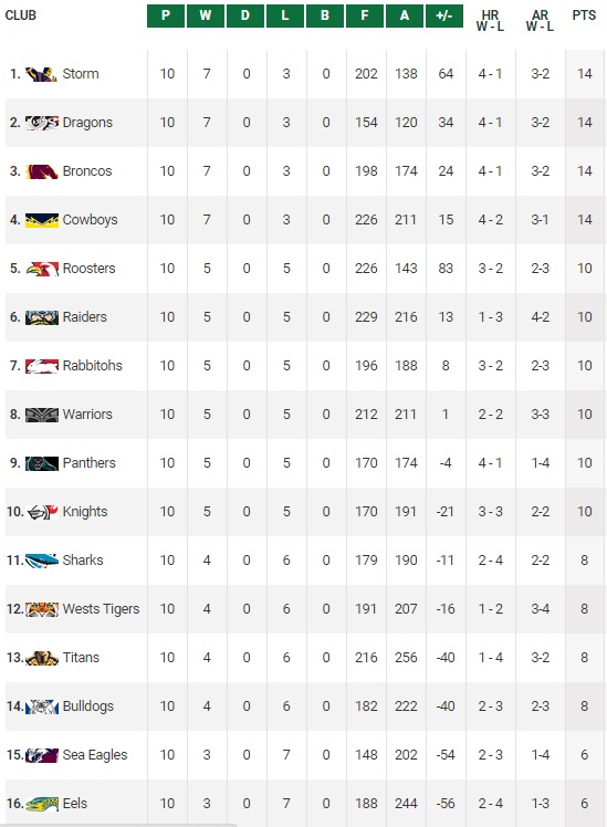 201505181 - Classement NRL