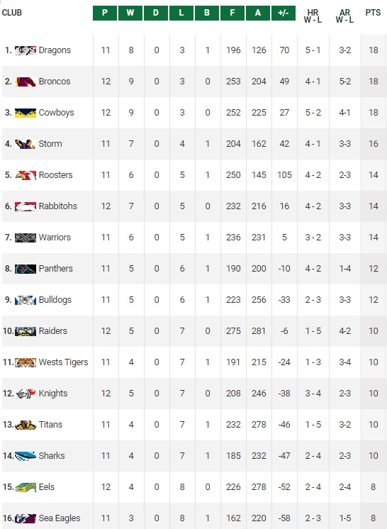 20150601 - Classement R12 NRL