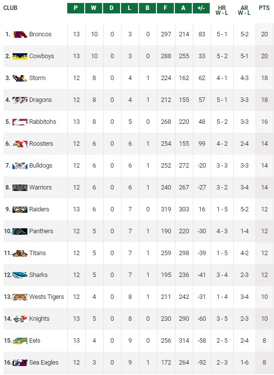 20150608 - Classement R13 NRL