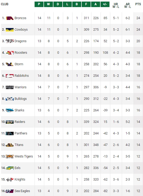 20150622 - Classement R15 NRL