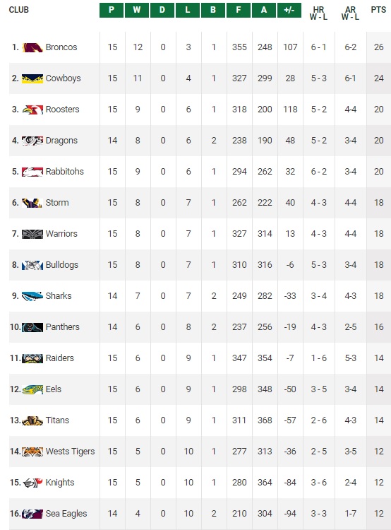 20150629 - Classement R16 NRL