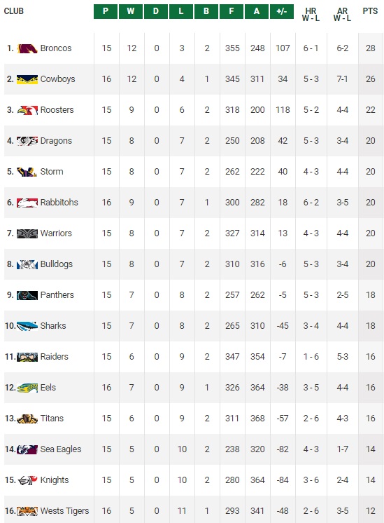 20150706 - Classement R17 NRL