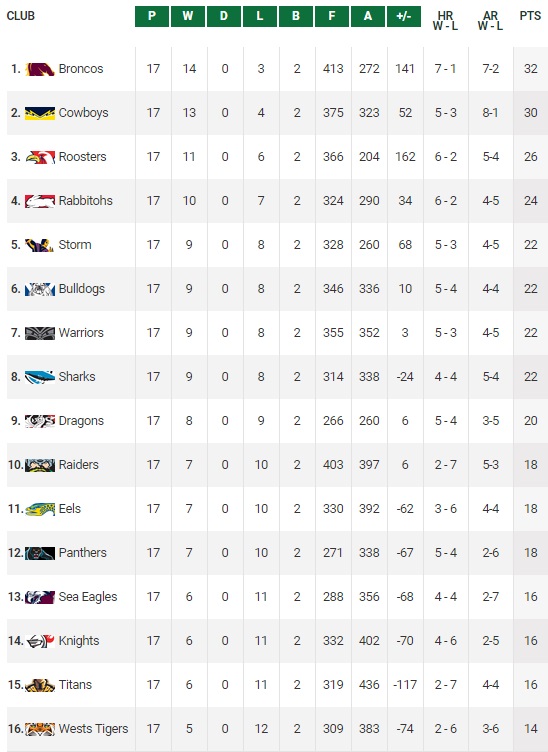 20150720 - Classement R19 NRL