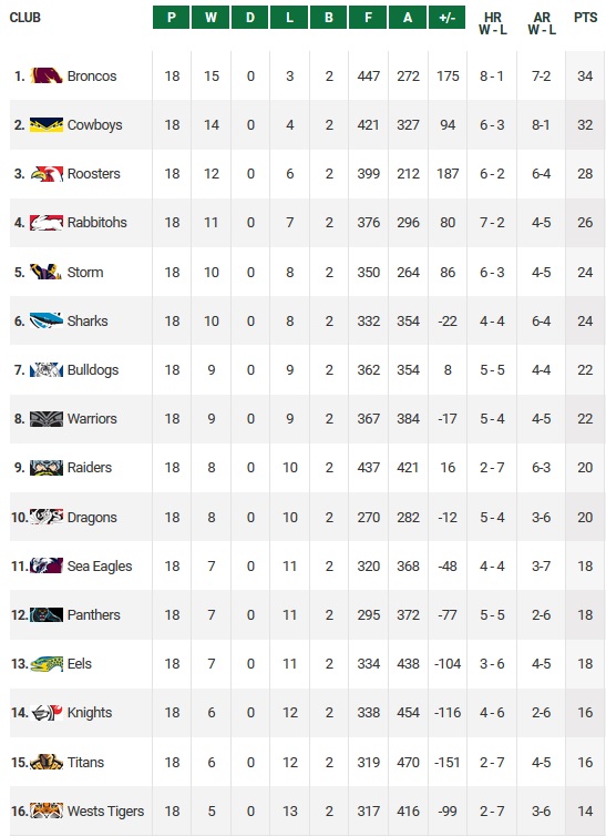 20150727 - Classement R20 NRL