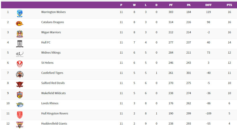 Classement Super league